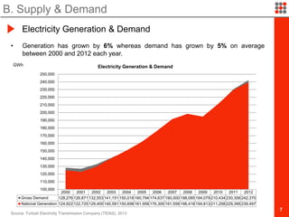 7
• Generation has grown by 6% whereas demand has grown by 5% on average
between 2000 and 2012 each year.
B. Supply & Demand
Electricity Generation & Demand
Source: Turkish Electricity Transmission Company (TEIAS), 2013
2000 2001 2002 2003 2004 2005 2006 2007 2008 2009 2010 2011 2012
Gross Demand 128,276 126,871 132,553 141,151 150,018 160,794 174,637 190,000 198,085 194,079 210,434 230,306 242,370
National Generation 124,922 122,725 129,400 140,581 150,698 161,956 176,300 191,558 198,418 194,813 211,208 229,395 239,497
100,000
110,000
120,000
130,000
140,000
150,000
160,000
170,000
180,000
190,000
200,000
210,000
220,000
230,000
240,000
250,000
Electricity Generation & DemandGWh
 