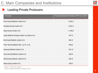 9
C. Main Companies and Institutions
Leading Private Producers
Company Production Based Net Sales (TRY mn), 2012*
Eren Enerji Elektrik Uretim A.S. 1,533.4
Enerjisa Enerji Uretim A.S. 1,244.4
Aksa Enerji Uretim A.S. 1,138.8
Icdas Elektrik Enerjisi Uretim ve Yatirim A.S. 707.0
Bis Enerji Elektrik Uretim A.S. 504.2
Park Termik Elektrik San. ve Tic. A.S. 356.5
Akenerji Elektrik Uretim A.S. 351.9
Zorlu Enerji Elektrik Uretim A.S. 292.5
AES Entek Elektrik Uretimi A.S. 244.0
Rasa Enerji Uretim A.S. 198.3
*EUR 1 = TRY 2.31 in 2012
Source: Istanbul Chamber of Industry, 2013
 