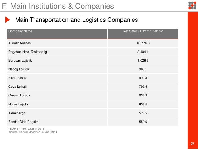 Transportation Logistics Industry In Turkey