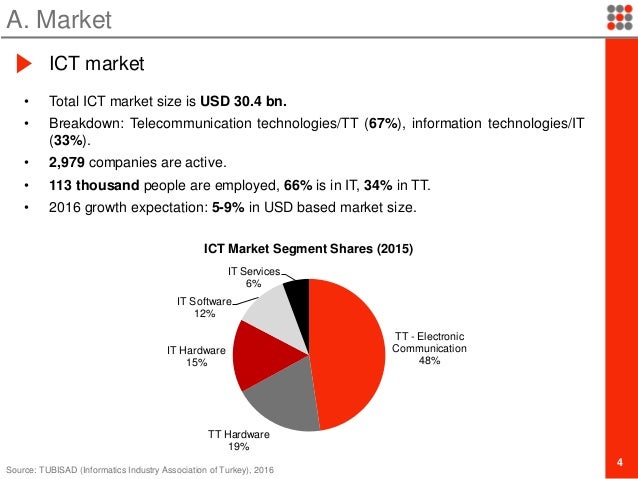 ict industry in turkey by 2016 what size turkey for 12 people