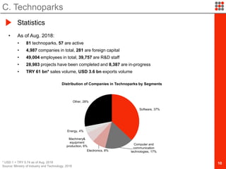 10
• As of Aug. 2018:
• 81 technoparks, 57 are active
• 4,987 companies in total, 281 are foreign capital
• 49,004 employees in total, 39,757 are R&D staff
• 28,983 projects have been completed and 8,387 are in-progress
• TRY 61 bn* sales volume, USD 3.6 bn exports volume
C. Technoparks
Statistics
* USD 1 = TRY 5.74 as of Aug. 2018
Source: Ministry of Industry and Technology, 2018
Software, 37%
Computer and
communication
technologies, 17%Electronics, 8%
Machinery&
equipment
production, 6%
Energy, 4%
Other, 28%
Distribution of Companies in Technoparks by Segments
 