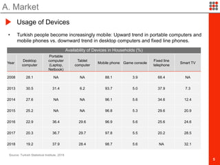 5
• Turkish people become increasingly mobile: Upward trend in portable computers and
mobile phones vs. downward trend in desktop computers and fixed line phones.
A. Market
Usage of Devices
Availability of Devices in Households (%)
Year
Desktop
computer
Portable
computer
(Laptop,
Netbook)
Tablet
computer
Mobile phone Game console
Fixed line
telephone
Smart TV
2008 28.1 NA NA 88.1 3.9 68.4 NA
2013 30.5 31.4 6.2 93.7 5.0 37.9 7.3
2014 27.6 NA NA 96.1 5.6 34.6 12.4
2015 25.2 NA NA 96.8 5.3 29.6 20.9
2016 22.9 36.4 29.6 96.9 5.6 25.6 24.6
2017 20.3 36.7 29.7 97.8 5.5 20.2 28.5
2018 19.2 37.9 28.4 98.7 5.6 NA 32.1
Source: Turkish Statistical Institute, 2018
 