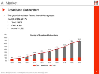 6
A. Market
Broadband Subscribers
Source: BTK (Information Technologies and Communication Authority), 2018
• The growth has been fastest in mobile segment:
CAGR (2012-2017):
• Total: 20.0%
• Fixed: 8.5%
• Mobile: 23.6%
6.0
8.9
14.3
22.3
27.6
32.6
41.3
48.6
62.2
68.8
0.0
10.0
20.0
30.0
40.0
50.0
60.0
70.0
80.0
2008 2009 2010 2011 2012 2013 2014 2015 2016 2017
Number of Broadband Subscribers
Fixed Mobile Total
mn
 