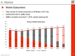 7
• Total number of mobile subscribers is 77.8 mn in 2017 Q4.
• CAGR (2012-2017): 2.8% (Total)
• 4.5G is available since April 1, 2016, rapidly replacing 3G.
A. Market
Mobile Subscribers
Source: BTK, 2018
65.8
55.7
42.4
33.9
25.9
20.4
13.6
9.4
4.5 3
7.1
19.4
31.4
41.8 49.3
58.3 64.3
18.9
10.2
51.7
64.6
65.8
62.8 61.8
65.3
67.7
69.7
71.9 73.7 75.1
77.8
0
10
20
30
40
50
60
70
80
90
2008 2009 2010 2011 2012 2013 2014 2015 2016 2017
Number of Mobile Subscribers
2G 3G 4.5 G Total
mn
 
