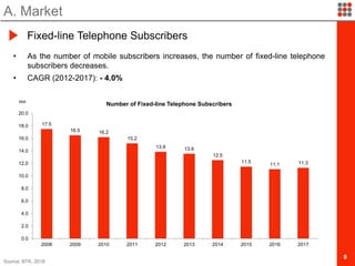 8
• As the number of mobile subscribers increases, the number of fixed-line telephone
subscribers decreases.
• CAGR (2012-2017): - 4.0%
A. Market
Fixed-line Telephone Subscribers
Source: BTK, 2018
17.5
16.5 16.2
15.2
13.9 13.6
12.5
11.5
11.1 11.3
0.0
2.0
4.0
6.0
8.0
10.0
12.0
14.0
16.0
18.0
20.0
2008 2009 2010 2011 2012 2013 2014 2015 2016 2017
Number of Fixed-line Telephone Subscribersmn
 