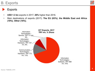 9
• USD 1.3 bn exports in 2017, 26% higher than 2016.
• Main destinations of exports (2017): The EU (63%), the Middle East and Africa
(19%), Other (18%).
B. Exports
Exports
Source: TUBISAD, 2018
Information
Technologies -
Software, TRY 898
mn, 70%
Communication
Technologies -
Hardware, TRY 173
mn, 13%
Information
Technologies -
Hardware, TRY 107
mn, 8%
Information
Technologies -
Service, TRY 111 mn,
9%
ICT Exports, 2017
TRY mn, % Share
 