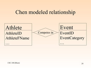 CSC 240 (Blum) 29
Chen modeled relationship
Athlete
AthleteID
AthleteFName
…
Event
EventID
EventCategory
…
Competes in
 