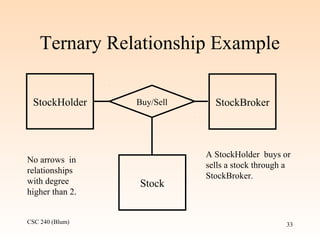 CSC 240 (Blum) 33
Ternary Relationship Example
StockHolder StockBroker
Stock
Buy/Sell
A StockHolder buys or
sells a stock through a
StockBroker.
No arrows in
relationships
with degree
higher than 2.
 