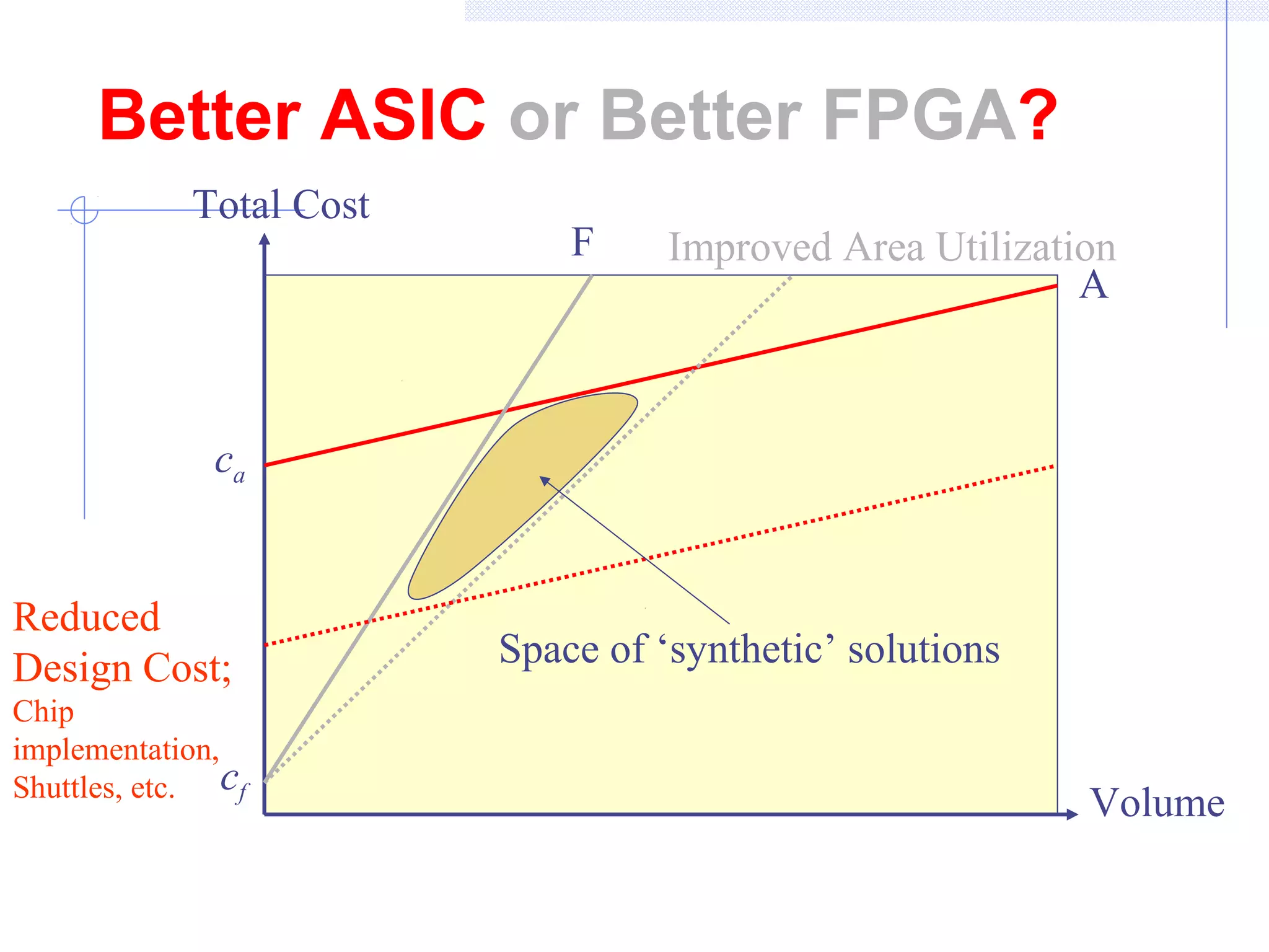 Better ASIC or Better FPGA?
F
A
cf
ca
Volume
Total Cost
Improved Area Utilization
Reduced
Design Cost;
Chip
implementation,
Shuttles, etc.
Space of ‘synthetic’ solutions
 