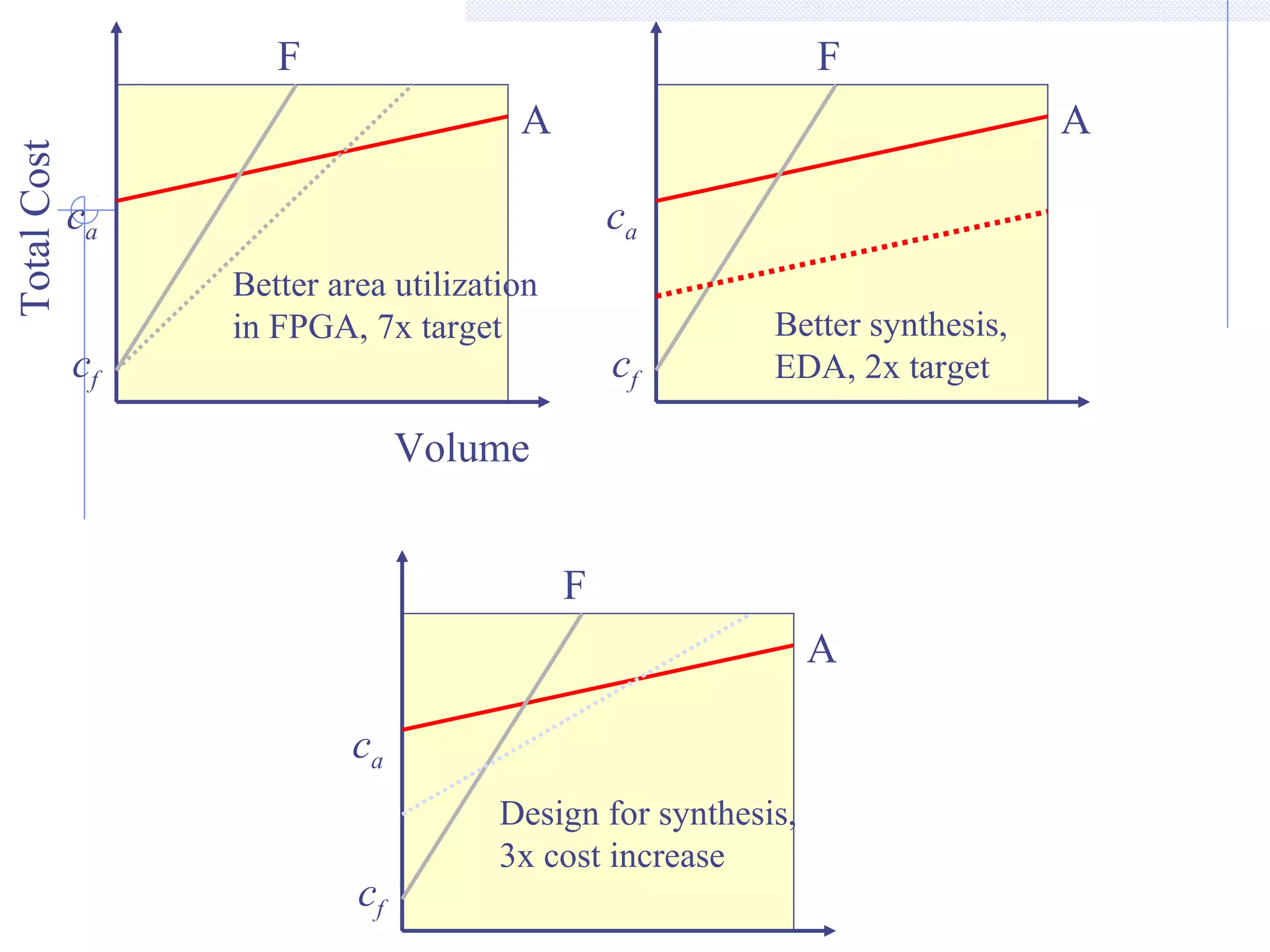 F
A
cf
ca
Volume
TotalCost
Better area utilization
in FPGA, 7x target
F
A
cf
ca
Better synthesis,
EDA, 2x target
F
A
cf
ca
Design for synthesis,
3x cost increase
 