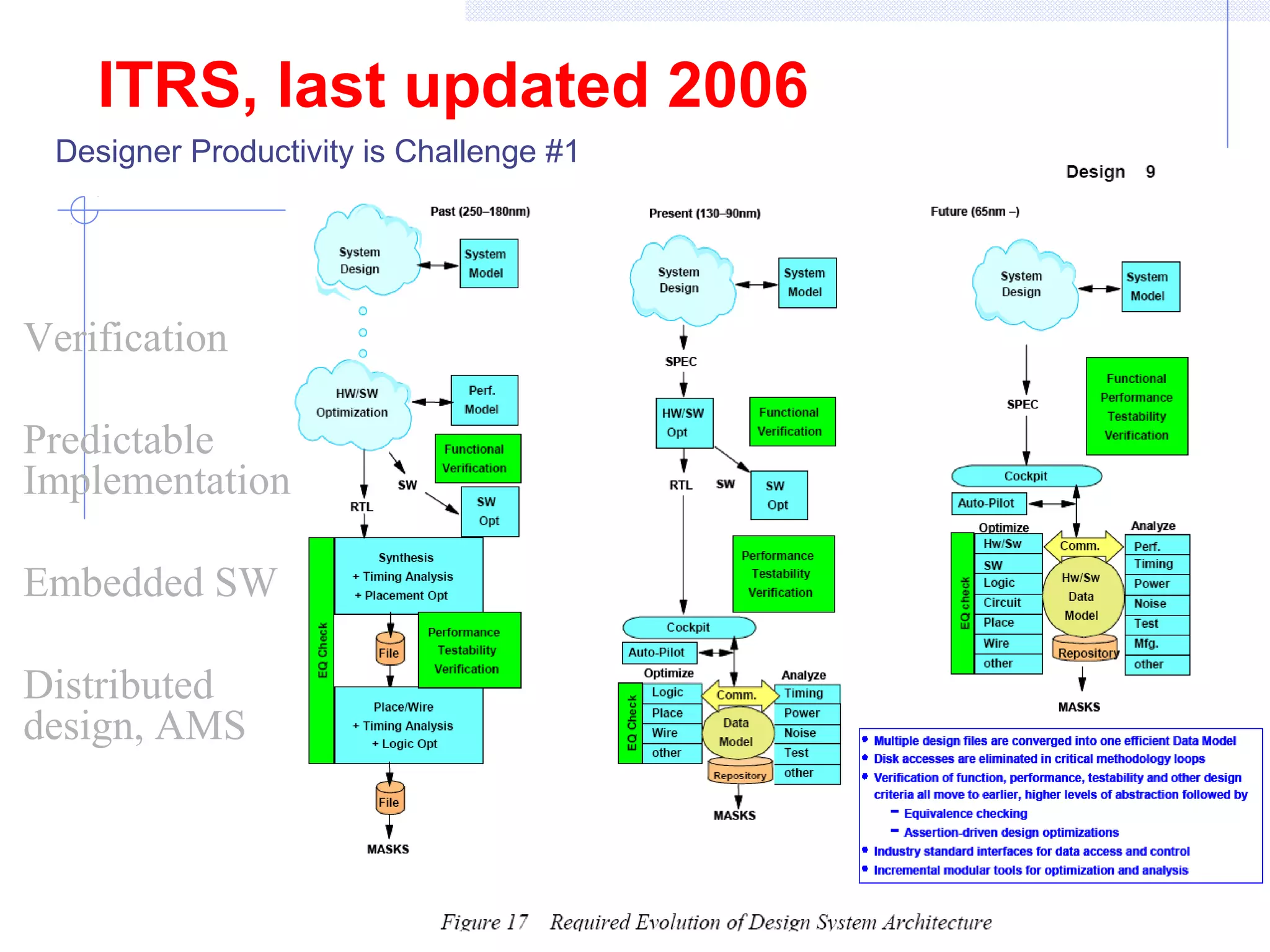 ITRS, last updated 2006
Designer Productivity is Challenge #1
Verification
Predictable
Implementation
Embedded SW
Distributed
design, AMS
 