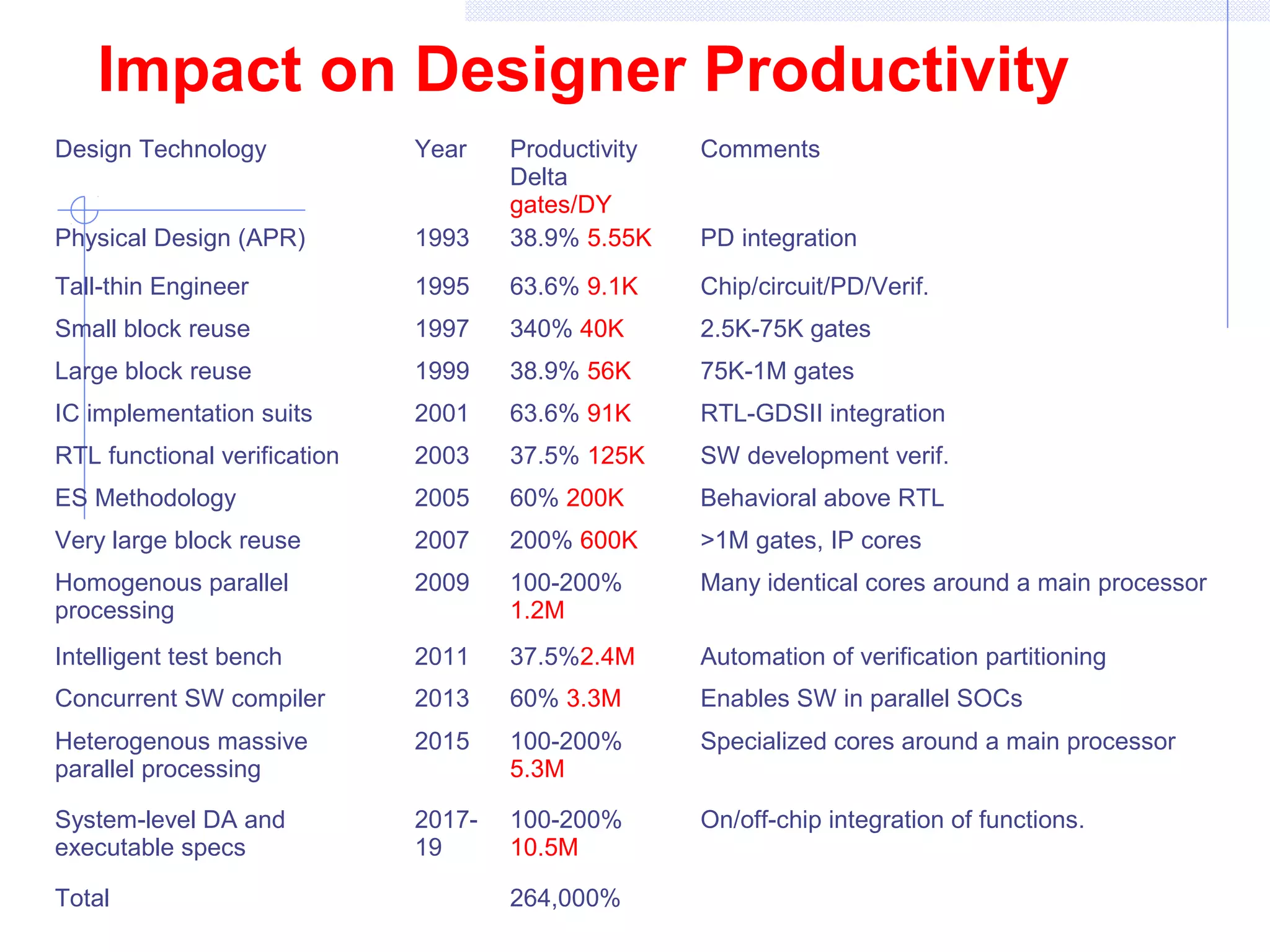 Impact on Designer Productivity
Design Technology Year Productivity
Delta
gates/DY
Comments
Physical Design (APR) 1993 38.9% 5.55K PD integration
Tall-thin Engineer 1995 63.6% 9.1K Chip/circuit/PD/Verif.
Small block reuse 1997 340% 40K 2.5K-75K gates
Large block reuse 1999 38.9% 56K 75K-1M gates
IC implementation suits 2001 63.6% 91K RTL-GDSII integration
RTL functional verification 2003 37.5% 125K SW development verif.
ES Methodology 2005 60% 200K Behavioral above RTL
Very large block reuse 2007 200% 600K >1M gates, IP cores
Homogenous parallel
processing
2009 100-200%
1.2M
Many identical cores around a main processor
Intelligent test bench 2011 37.5%2.4M Automation of verification partitioning
Concurrent SW compiler 2013 60% 3.3M Enables SW in parallel SOCs
Heterogenous massive
parallel processing
2015 100-200%
5.3M
Specialized cores around a main processor
System-level DA and
executable specs
2017-
19
100-200%
10.5M
On/off-chip integration of functions.
Total 264,000%
 