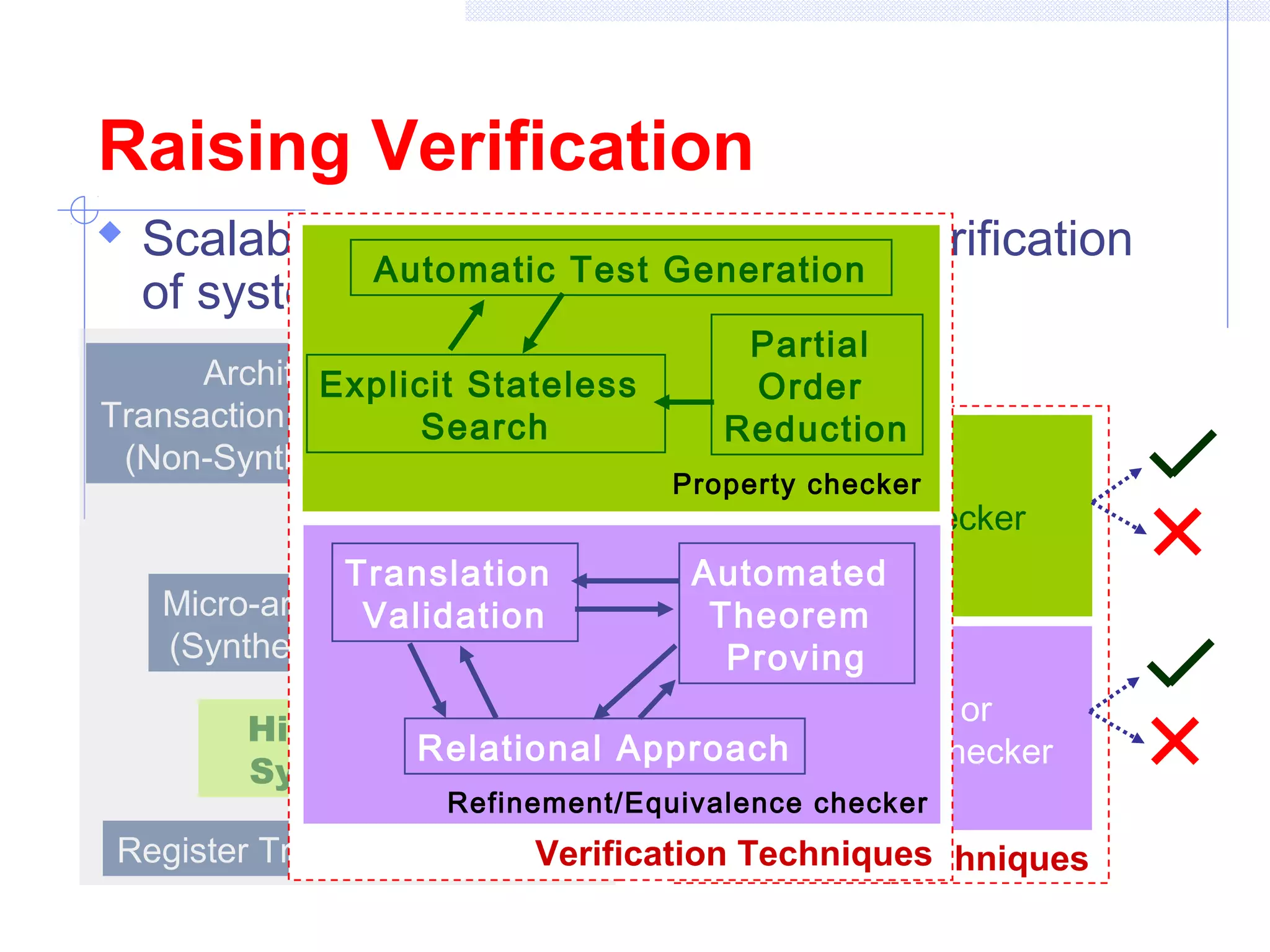 Raising Verification
Golden
Reference
Model
Property Checker
Refinement or
Equivalence Checker
Verification Techniques
 Scalable techniques for automatic verification
of system designs
Architecture Level
Transaction Level Model (TLM)
(Non-Synthesizable Subset)
Register Transfer Level (RTL)
Micro-architecture Level
(Synthesizable Subset)
Mostly Manual
High Level
Synthesis
Translation
Validation
Automated
Theorem
Proving
Relational Approach
Verification Techniques
Partial
Order
Reduction
Explicit Stateless
Search
Automatic Test Generation
Property checker
Refinement/Equivalence checker
 