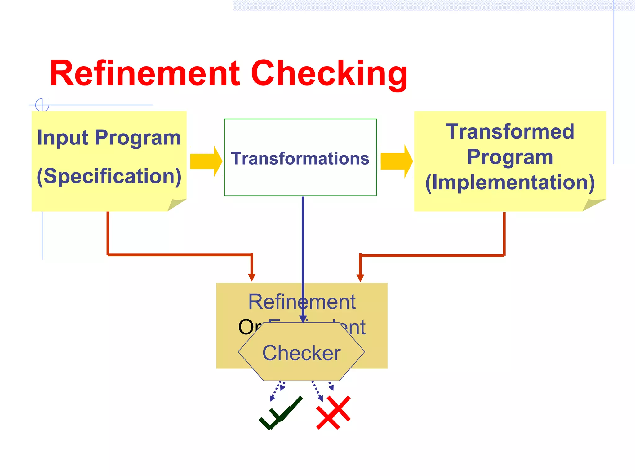 Refinement Checking
Input Program
(Specification)
Transformed
Program
(Implementation)
Transformations
Refinement
Or Equivalent
CheckerChecker
 