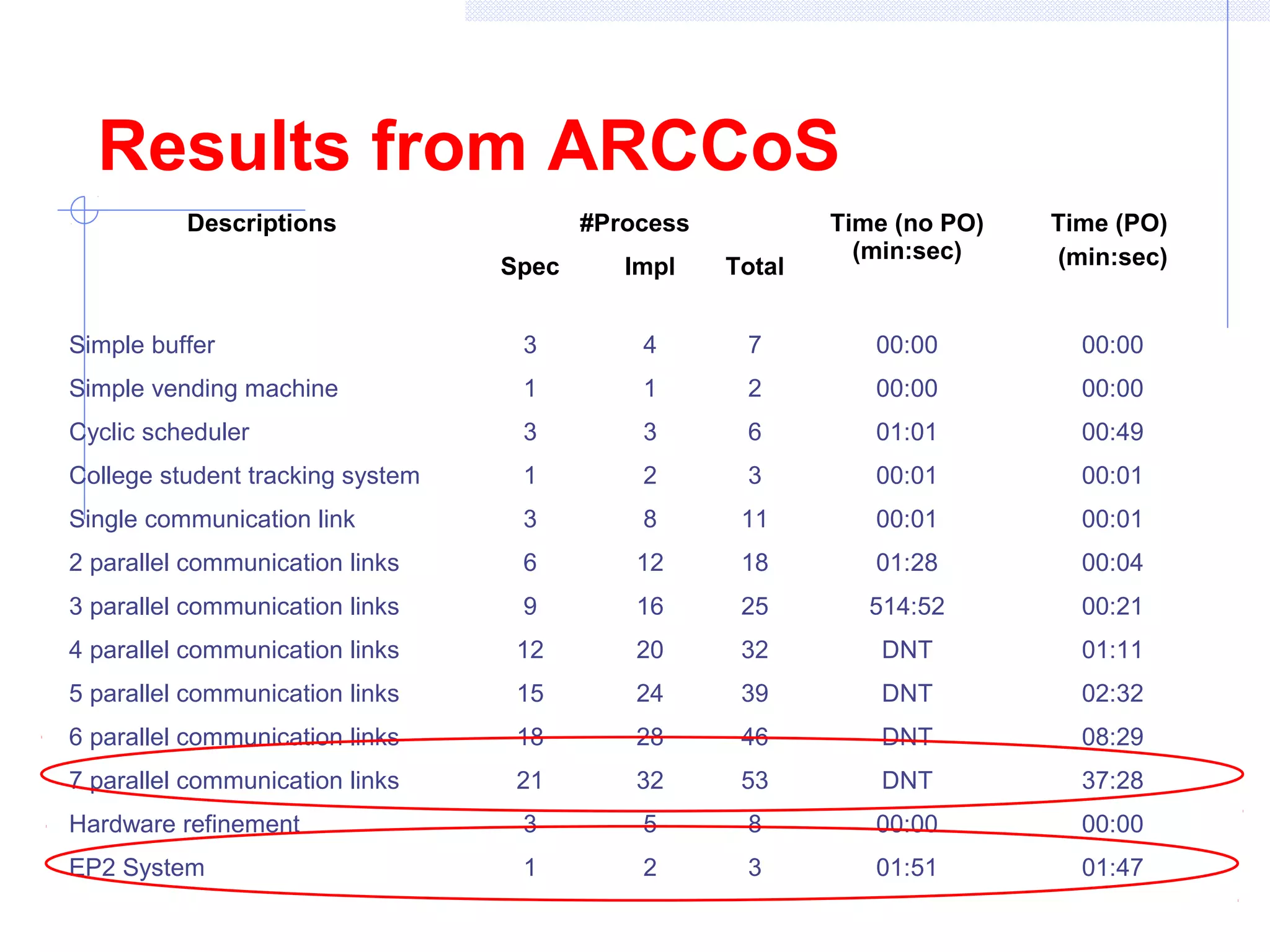 Results from ARCCoS
Descriptions #Process Time (no PO)
(min:sec)
Time (PO)
(min:sec)Spec Impl Total
Simple buffer 3 4 7 00:00 00:00
Simple vending machine 1 1 2 00:00 00:00
Cyclic scheduler 3 3 6 01:01 00:49
College student tracking system 1 2 3 00:01 00:01
Single communication link 3 8 11 00:01 00:01
2 parallel communication links 6 12 18 01:28 00:04
3 parallel communication links 9 16 25 514:52 00:21
4 parallel communication links 12 20 32 DNT 01:11
5 parallel communication links 15 24 39 DNT 02:32
6 parallel communication links 18 28 46 DNT 08:29
7 parallel communication links 21 32 53 DNT 37:28
Hardware refinement 3 5 8 00:00 00:00
EP2 System 1 2 3 01:51 01:47
 
