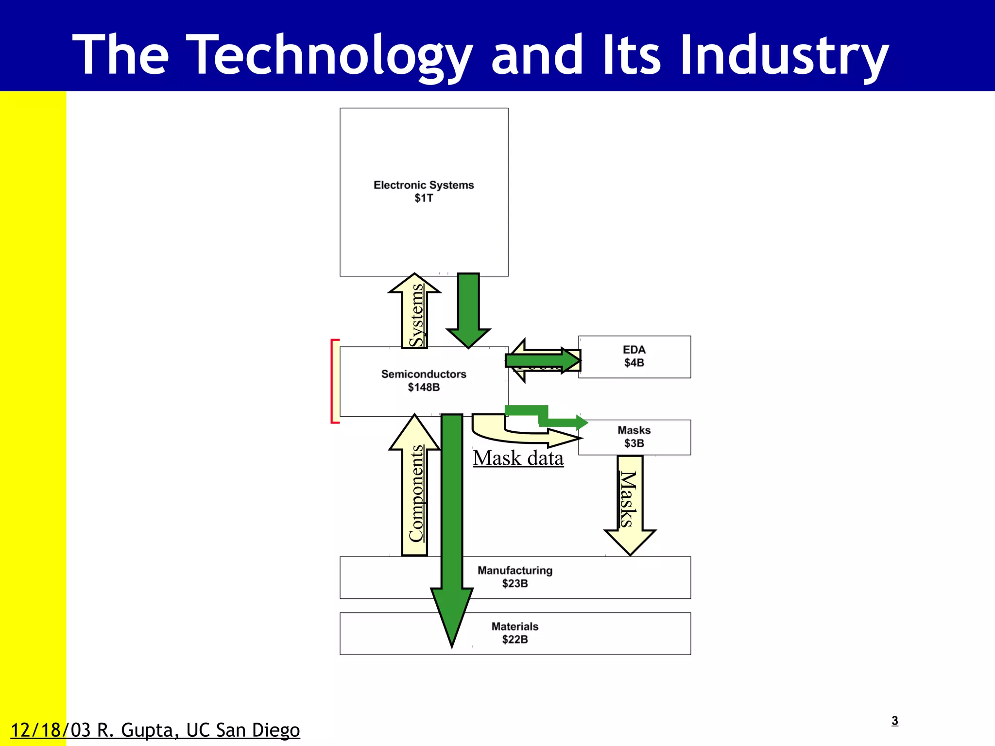 3
12/18/03 R. Gupta, UC San Diego
The Technology and Its Industry
ComponentsSystems
Tools
Masks
Mask data
 