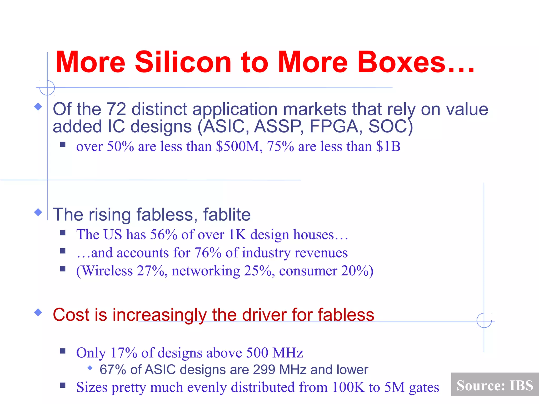 More Silicon to More Boxes…
 Of the 72 distinct application markets that rely on value
added IC designs (ASIC, ASSP, FPGA, SOC)
 over 50% are less than $500M, 75% are less than $1B
 The rising fabless, fablite
 The US has 56% of over 1K design houses…
 …and accounts for 76% of industry revenues
 (Wireless 27%, networking 25%, consumer 20%)
 Cost is increasingly the driver for fabless
 Only 17% of designs above 500 MHz
 67% of ASIC designs are 299 MHz and lower
 Sizes pretty much evenly distributed from 100K to 5M gates Source: IBS
 