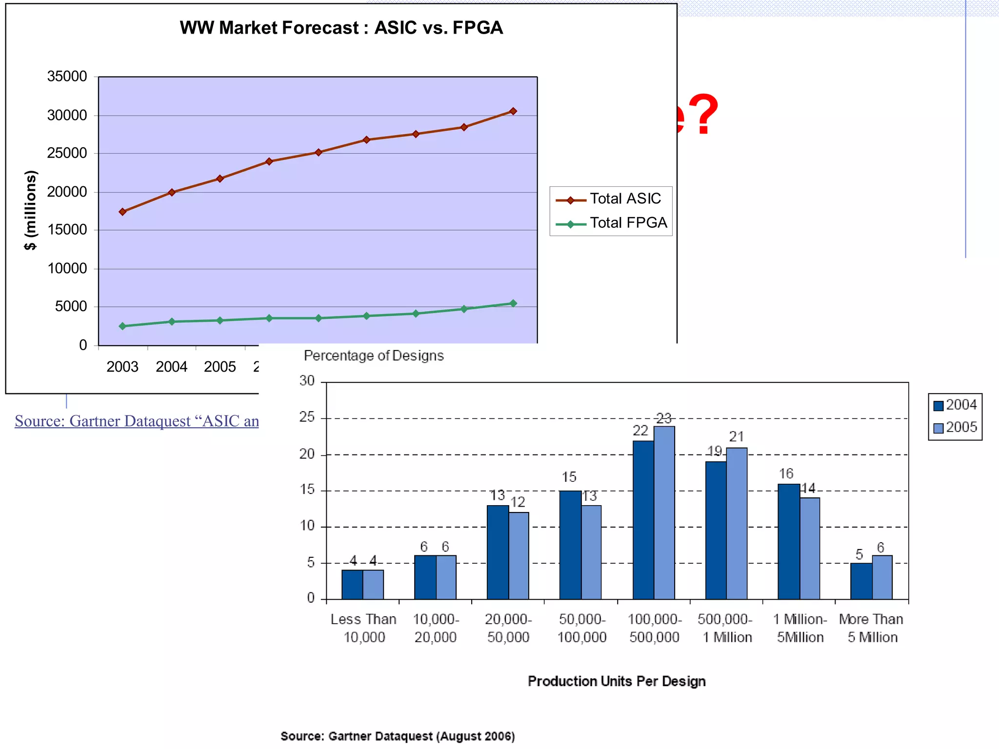 Is there a problem here?
WW Market Forecast : ASIC vs. FPGA
0
5000
10000
15000
20000
25000
30000
35000
2003 2004 2005 2006 2007 2008 2009 2010 2011
$(millions)
Total ASIC
Total FPGA
Source: Gartner Dataquest “ASIC and FPGA WW Market Forecast, January 2008”
 