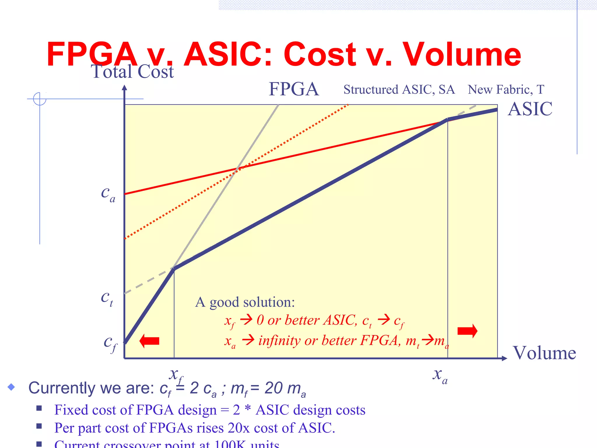 FPGA v. ASIC: Cost v. Volume
FPGA
ASIC
Structured ASIC, SA
cf
New Fabric, T
xf xa
ct
ca
Volume
Total Cost
A good solution:
xf  0 or better ASIC, ct  cf
xa  infinity or better FPGA, mtma
 Currently we are: cf = 2 ca ; mf = 20 ma
 Fixed cost of FPGA design = 2 * ASIC design costs
 Per part cost of FPGAs rises 20x cost of ASIC.

 