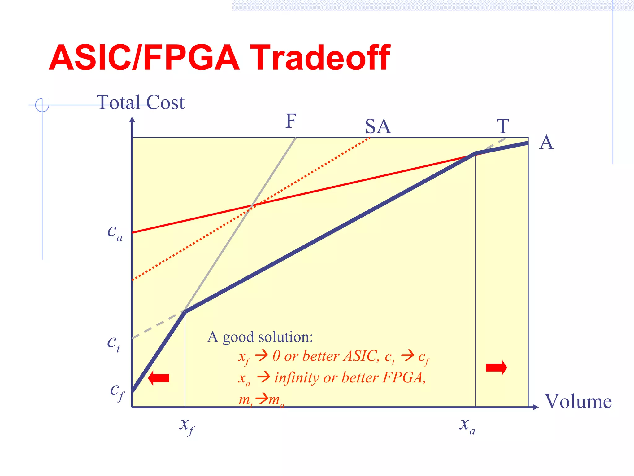 ASIC/FPGA Tradeoff
F
A
SA
cf
T
xf xa
ct
ca
Volume
Total Cost
A good solution:
xf  0 or better ASIC, ct  cf
xa  infinity or better FPGA,
mtma
 