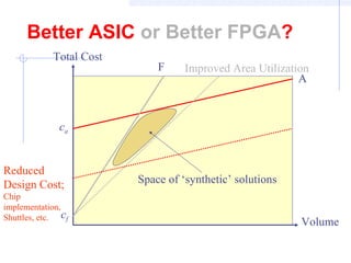 Better ASIC or Better FPGA?
F
A
cf
ca
Volume
Total Cost
Improved Area Utilization
Reduced
Design Cost;
Chip
implementation,
Shuttles, etc.
Space of ‘synthetic’ solutions
 