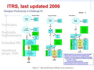 ITRS, last updated 2006
Designer Productivity is Challenge #1
Verification
Predictable
Implementation
Embedded SW
Distributed
design, AMS
 