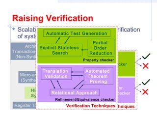 Raising Verification
Golden
Reference
Model
Property Checker
Refinement or
Equivalence Checker
Verification Techniques
 Scalable techniques for automatic verification
of system designs
Architecture Level
Transaction Level Model (TLM)
(Non-Synthesizable Subset)
Register Transfer Level (RTL)
Micro-architecture Level
(Synthesizable Subset)
Mostly Manual
High Level
Synthesis
Translation
Validation
Automated
Theorem
Proving
Relational Approach
Verification Techniques
Partial
Order
Reduction
Explicit Stateless
Search
Automatic Test Generation
Property checker
Refinement/Equivalence checker
 
