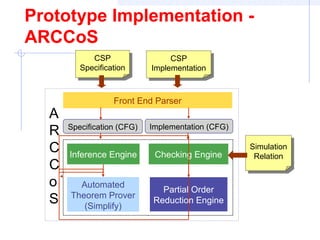 Prototype Implementation -
ARCCoS
CSP
Specification
CSP
Specification
Front End Parser
Specification (CFG)
CSP
Implementation
CSP
Implementation
Implementation (CFG)
Automated
Theorem Prover
(Simplify)
A
R
C
C
o
S
Simulation
Relation
Simulation
RelationInference Engine
Partial Order
Reduction Engine
Checking Engine
 