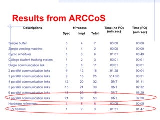 Results from ARCCoS
Descriptions #Process Time (no PO)
(min:sec)
Time (PO)
(min:sec)Spec Impl Total
Simple buffer 3 4 7 00:00 00:00
Simple vending machine 1 1 2 00:00 00:00
Cyclic scheduler 3 3 6 01:01 00:49
College student tracking system 1 2 3 00:01 00:01
Single communication link 3 8 11 00:01 00:01
2 parallel communication links 6 12 18 01:28 00:04
3 parallel communication links 9 16 25 514:52 00:21
4 parallel communication links 12 20 32 DNT 01:11
5 parallel communication links 15 24 39 DNT 02:32
6 parallel communication links 18 28 46 DNT 08:29
7 parallel communication links 21 32 53 DNT 37:28
Hardware refinement 3 5 8 00:00 00:00
EP2 System 1 2 3 01:51 01:47
 