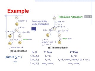 Example
i2: k = p
i1: sum = 0
i3: (k < 10) i6: ¬ (k < 10)
i4: k = k + 1
i5: sum = sum + k
a2
a3
a4
a5
a1
a6
a0
i7: return sum
(a) Specification
+ + <Resource Allocation:
b1
b2 b3
b4
b0
j1: sum = 0
j2: k = p
j41: t = p + 1
j4: k = t
j5: sum = sum + t
j42: t = t + 1
j7: return sum
j6: ¬ (k < 10)j3: (k < 10)
(b) Implementation
(l1, l2) 1st
Pass 2nd
Pass
1. (a0, b0) ps = pi ps = pi
2. (a2, b1) ks = ki ks = ki Λ sums = sumi Λ (ks + 1) = ti
3. (a5, b3) sums = sumi sums = sumi
sum = ∑10
i
p+1
Loop pipelining
Copy propagation
 