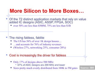 More Silicon to More Boxes…
 Of the 72 distinct application markets that rely on value
added IC designs (ASIC, ASSP, FPGA, SOC)
 over 50% are less than $500M, 75% are less than $1B
 The rising fabless, fablite
 The US has 56% of over 1K design houses…
 …and accounts for 76% of industry revenues
 (Wireless 27%, networking 25%, consumer 20%)
 Cost is increasingly the driver for fabless
 Only 17% of designs above 500 MHz
 67% of ASIC designs are 299 MHz and lower
 Sizes pretty much evenly distributed from 100K to 5M gates Source: IBS
 