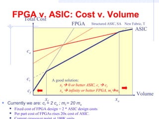 FPGA v. ASIC: Cost v. Volume
FPGA
ASIC
Structured ASIC, SA
cf
New Fabric, T
xf xa
ct
ca
Volume
Total Cost
A good solution:
xf  0 or better ASIC, ct  cf
xa  infinity or better FPGA, mtma
 Currently we are: cf = 2 ca ; mf = 20 ma
 Fixed cost of FPGA design = 2 * ASIC design costs
 Per part cost of FPGAs rises 20x cost of ASIC.

 