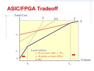 ASIC/FPGA Tradeoff
F
A
SA
cf
T
xf xa
ct
ca
Volume
Total Cost
A good solution:
xf  0 or better ASIC, ct  cf
xa  infinity or better FPGA,
mtma
 