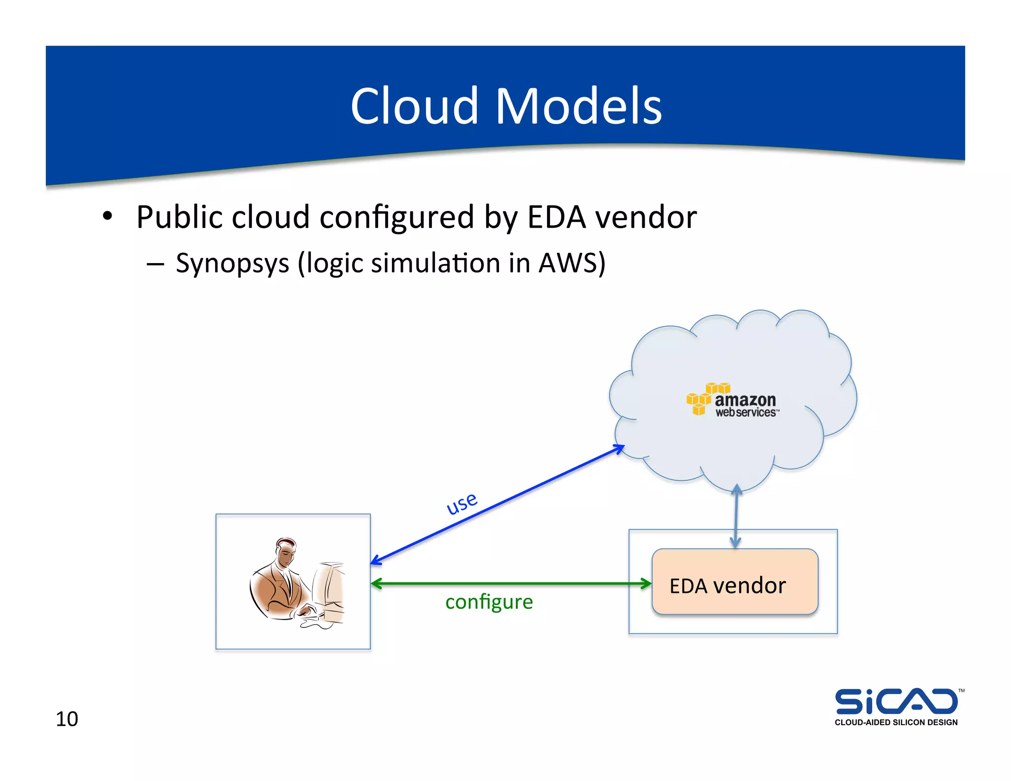 Cloud	
  Models	
  
         •  Public	
  cloud	
  conﬁgured	
  by	
  EDA	
  vendor	
  
             –  Synopsys	
  (logic	
  simulaDon	
  in	
  AWS)	
  




                                                                    EDA	
  vendor	
  
                                              conﬁgure	
  


                                                                                                                     TM




10	
                                                                                    CLOUD-AIDED SILICON DESIGN
 