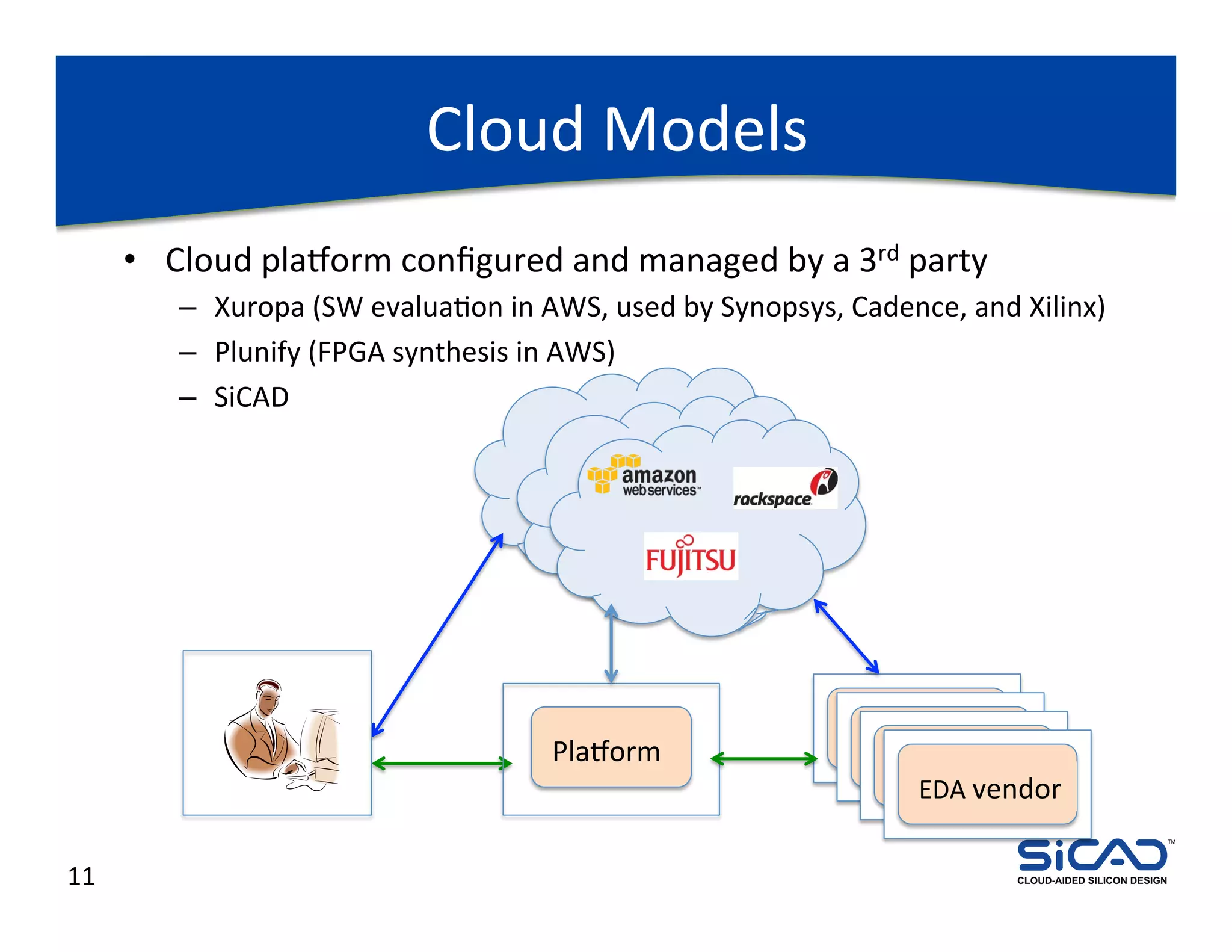 Cloud	
  Models	
  
         •  Cloud	
  pla`orm	
  conﬁgured	
  and	
  managed	
  by	
  a	
  3rd	
  party	
  
              –  Xuropa	
  (SW	
  evaluaDon	
  in	
  AWS,	
  used	
  by	
  Synopsys,	
  Cadence,	
  and	
  Xilinx)	
  
              –  Plunify	
  (FPGA	
  synthesis	
  in	
  AWS)	
  
              –  SiCAD	
  




                                                                                        EDA	
  vendor	
  
                                                       Pla`orm	
                          EDA	
  vendor	
  
                                                                                            EDA	
  vendor	
  
                                                                                                EDA	
  vendor	
  
                                                                                                                                        TM




11	
                                                                                                       CLOUD-AIDED SILICON DESIGN
 