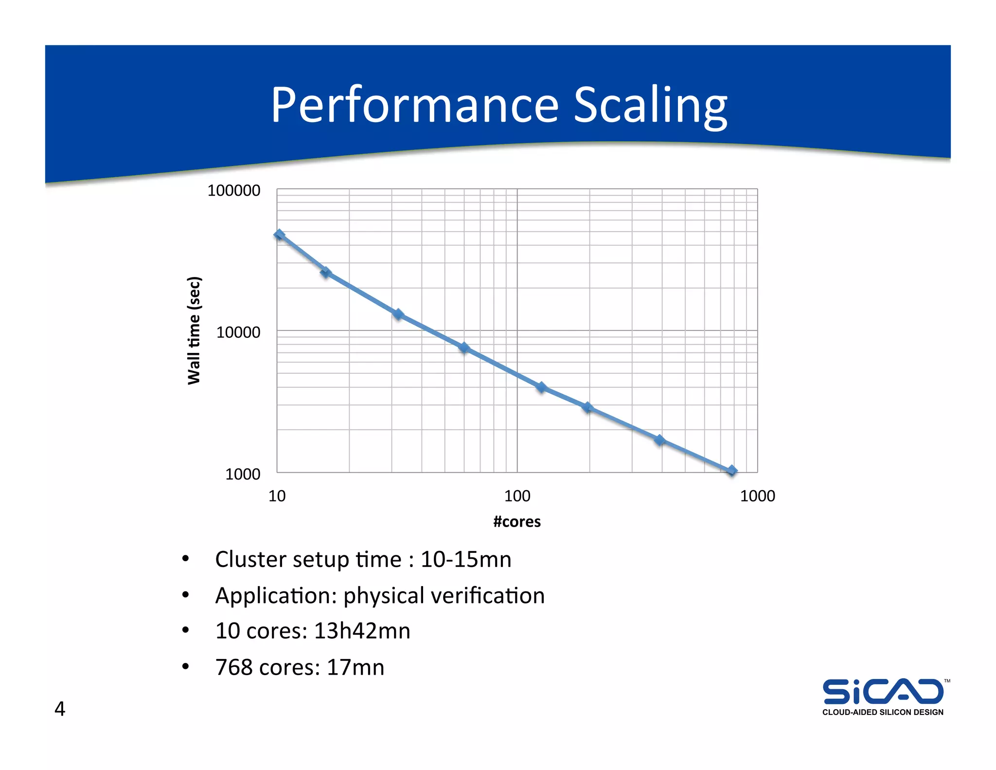 Performance	
  Scaling	
  
        Wall	
  %me	
  (sec)	
     100000	
  




                                    10000	
  




                                      1000	
  
                                                 10	
                     100	
       1000	
  
                                                                         #cores	
  

        •                           Cluster	
  setup	
  Dme	
  :	
  10-­‐15mn	
  
        •                           ApplicaDon:	
  physical	
  veriﬁcaDon	
  
        •                           10	
  cores:	
  13h42mn	
  
        •                           768	
  cores:	
  17mn	
                                                                   TM




4	
                                                                                              CLOUD-AIDED SILICON DESIGN
 