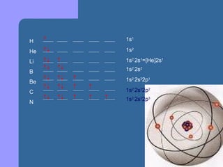H He Li B Be C N 1s 1 1s 2 1s 2  2s 1 =[He]2s 1 1s 2  2s 2 1s 2  2s 2 2p 1 1s 2  2s 2 2p 2 1s 2  2s 2 2p 3 