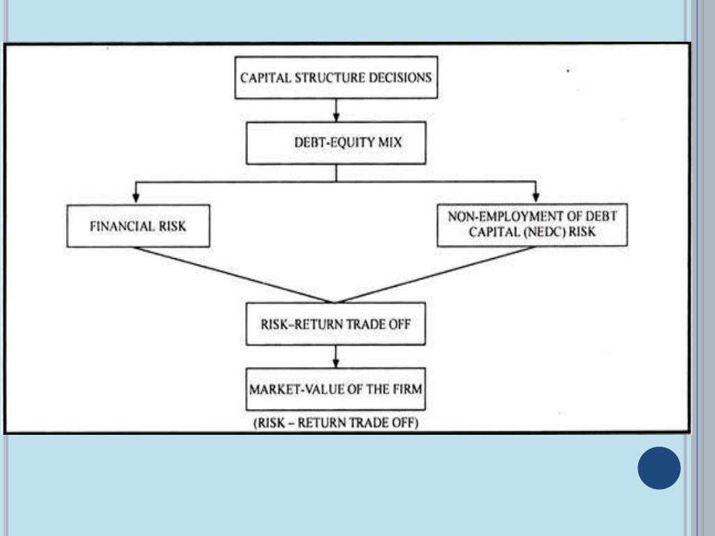 Capital structure decisions