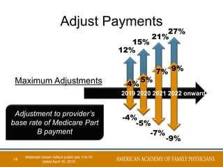 Adjust Payments
18
-4%
-5%
-7%
-9%
12%
15%
21%
27%
4%
5%
7% 9%
2019 2020 2021 2022 onward
Adjustment to provider’s
base rate of Medicare Part
B payment
Maximum Adjustments
Materials herein reflect public law 114-10
dated April 16, 2015
 
