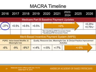 MACRA Timeline
2016 2017 2018 2019 2020 2021
2022-
2024
2025 2026
Medicare Part B Baseline Payment Updates
-.27% +0.5% +0.5% +0.5% 0% 0% 0%
+0.25%*
+0.75%**
*Non-Qualifying APM Conversion Factor
**Qualifying APM Conversion Factor
Merit-Based Incentive Payment System (MIPS)
PQRS, Value-based Modifier, &
Meaningful Use
Quality, Resource Use, Meaningful Use, & Clinical Practice Improvement
Activities
-6% -9% -9%? +/-4% +/-5% +/-7%
+0%
+/-9%
21
Materials herein reflect public law 114-10
dated April 16, 2015
 