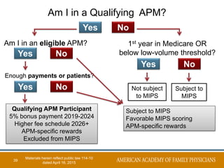 39
Yes No
Am I in a Qualifying APM?
Yes No
Am I in an eligible APM?
Enough payments or patients?
Yes No
Qualifying APM Participant
5% bonus payment 2019-2024
Higher fee schedule 2026+
APM-specific rewards
Excluded from MIPS
Yes No
1st year in Medicare OR
below low-volume threshold?
Not subject
to MIPS
Subject to
MIPS
Subject to MIPS
Favorable MIPS scoring
APM-specific rewards
Materials herein reflect public law 114-10
dated April 16, 2015
 
