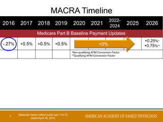 MACRA Timeline
2016 2017 2018 2019 2020 2021
2022-
2024
2025 2026
Medicare Part B Baseline Payment Updates
-.27% +0.5% +0.5% +0.5% 0% 0% 0%
+0.25%*
+0.75%**
*Non-qualifying APM Conversion Factor
**Qualifying APM Conversion Factor
+0%
7
Materials herein reflect public law 114-10
dated April 16, 2015
 