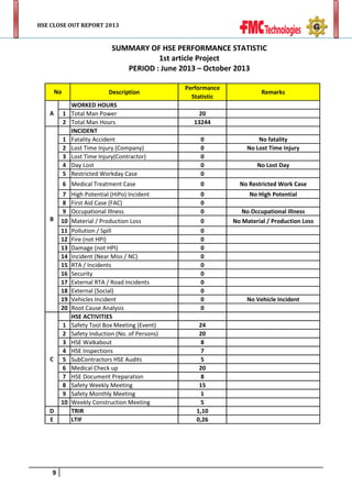 HSE CLOSE OUT REPORT 2013

SUMMARY OF HSE PERFORMANCE STATISTIC
1st article Project
PERIOD : June 2013 – October 2013
No
A

Description
WORKED HOURS
1 Total Man Power
2 Total Man Hours
INCIDENT
1 Fatality Accident
2 Lost Time Injury (Company)
3 Lost Time Injury(Contractor)
4 Day Lost
5 Restricted Workday Case

Performance
Statistic

Remarks

20
13244

C

D
E

9

No fatality
No Lost Time Injury

6 Medical Treatment Case

B

0
0
0
0
0
0

No Restricted Work Case

7
8
9
10
11
12
13
14
15
16
17
18
19
20

0
0
0
0
0
0
0
0
0
0
0
0
0
0

No High Potential

1
2
3
4
5
6
7
8
9
10

High Potential (HiPo) Incident
First Aid Case (FAC)
Occupational Illness
Material / Production Loss
Pollution / Spill
Fire (not HPI)
Damage (not HPI)
Incident (Near Miss / NC)
RTA / Incidents
Security
External RTA / Road Incidents
External (Social)
Vehicles Incident
Root Cause Analysis
HSE ACTIVITIES
Safety Tool Box Meeting (Event)
Safety Induction (No. of Persons)
HSE Walkabout
HSE Inspections
SubContractors HSE Audits
Medical Check up
HSE Document Preparation
Safety Weekly Meeting
Safety Monthly Meeting
Weekly Construction Meeting
TRIR
LTIF

24
20
8
7
5
20
8
15
1
5
1,10
0,26

No Lost Day

No Occupational Illness
No Material / Production Loss

No Vehicle Incident

 