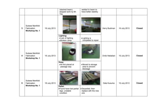 (stacked beam),
stopped work by Mr.
Tey.

3

Subsea Manifold
Fabrication
Workshop No. 1

Herry Budiman

Subsea Manifold
Fabrication
Workshop No. 1

5

Subsea Manifold
Fabrication
Workshop No. 1

Closed

19 July 2013

Closed

Data Kusuma

19 July 2013

Closed

• Lighting is
completed to repair

18 July 2013

Hose:
• At first placed at
passage way

19 July 2013

Ondo Nababan

18 July 2013

Lighting:
• Lack of lighting
• Broken Lamp

4

welded to beam to
have better stability.

• Moved to storage
area to prevent
blockage

18 July 2013
Pallet:
• Found have lost partial • Discarded, then
legs, unstable
replace with the new
condition
one

 