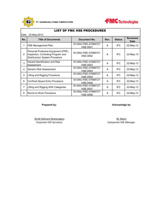 PT. GUNANUSA UTAMA FABRICATORS

LIST OF FMC HSE PROCEDURES
Date : 22-May-2013
No.

Title of Documents

Document No.

Rev.

Status

Reviewed
Date

1

HSE Management Plan

ID-GNU-FMC-47688727HSE-0001

A

IFC

22-May-13

2

Personal Protective Equipment (PPE)
Inspection, Controling Program and
Distributuion System Procedure

ID-GNU-FMC-47688727HSE-0002

A

IFC

22-May-13

3

Hazard Identification and Risk
Assessment

A

IFC

22-May-13

4

Generic Risk Assessment

A

IFC

22-May-13

5

Lifting and Rigging Procedure

A

IFC

22-May-13

6

Confined Space Entry Procedure

A

IFC

22-May-13

7

Lifting and Rigging With Categories

A

IFC

22-May-13

8

Permit to Work Procedure

A

IFC

22-May-13

ID-GNU-FMC-47688727HSE-0003
ID-GNU-FMC-47688727HSE-0004
ID-GNU-FMC-47688727HSE-0005
ID-GNU-FMC-47688727HSE-0006
ID-GNU-FMC-47688727HSE-0007
ID-GNU-FMC-47688727HSE-0008

Prepared by:

Acknowledge by:

Alnidi Safarach Bratanegara
Corporate HSE Secretary

M. Natsir
Coprporate HSE Manager

 