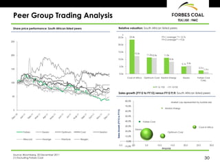 Peer Group Trading Analysis                                                                                                                                        TSX/JSE : FMC

 Share price performance: South African listed peers                       Relative valuation: South African listed peers

                                                                          x
                                                                      25.0x                            23.4x                                      FY+1 average (1)= 12.7x
                                                                                                                                                  FY+2 average(1) = 9.2x
250
                                                                      20.0x


                                                                      15.0x
                                                                                                              12.2x
200                                                                                                                           11.2x10.9x            11.0x
                                                                      10.0x                                                                                 8.3x

                                                                                                                                                                      5.1x 5.5x
                                                                                      5.0x
                                                                                                                                                                                      2.3 x
150                                                                                                                                                                                           1.3 x

                                                                                      0.0x
                                                                                                     Coal of Africa         Optimum Coal Keaton Energy                 Exxaro       Forbes Coal
                                                                                                                                                                                       Corp.
100

                                                                                                                                      FY 12 P/E         FY 13 P/E

                                                                           Sales growth (FY12 to FY13) versus FY12 P/E: South African listed peers
 50

                                                                                                   80.0%
                                                                                                                                                             Market cap represented by bubble size
                                                                                                   70.0%
                                                                                                                                                     Keaton Energy
  0



                                                                     Sales Growth (FY12 to FY13)
                                                                                                   60.0%

                                                                                                   50.0%

                                                                                                   40.0%                   Forbes Coal

                                                                                                   30.0%                                                                              Coal of Africa
                                                                                                                  Exxaro
        Forbes         Exxaro          Optimum     Coal     Keaton                                 20.0%                                               Optimum Coal
                                                                                                   10.0%
        Wescoal        Hwange          Firestone   Resgen
                                                                                                    0.0%
                                                                             -5.0                           0.0             5.0            10.0             15.0        20.0        25.0              30.0
                                                                                                   -10.0%
                                                                                                                                                  FY12 P/E

 Source: Bloomberg, 20 December 2011
 (1) Excluding Forbes Coal                                                                                                                                                                    30
 