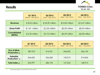 14
TSX/JSE : FMC
Results
Q1 2013
(March – May 2012 )
Q2 2013
(June – Aug’ 2012 )
Q3 2013
(Sept’ – Nov’ 2012 )
Q4 2013
(Dec’ – Feb’ 2013 )
Revenue $ 20.8 million $ 23.39 million $10.83 million $13.47 million
Gross Profit $ 1.81 million $ 2.35 million -$2.29 million -$0.93 million
Consolidated
EBITDA
$ 2.45 million $ 2.72 million -$3.39 million -$2.58 million
Q1 2013
(March – May 2012 )
Q2 2013
(June -Aug’ 2012)
Q3 2013
(Sept’ – Nov’2012)
Q4 2013
(Dec’ – Feb’2013)
Run of Mine
Production (t)
387,075 414,551 246,002 364,145
Saleable
Production1 (t)
244,605 256,583 152,013 214,044
Total Sales (t) 234,997 284,196 147,254 168,913
1. Excluding bought in coal of 89,739 for fiscal 2013
 