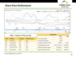 19
TSX/JSE : FMC
Share Price Performance
Source: Google Finance; June 2013
Ticker Company Exchange YTD performance
FMC Forbes Coal TSX -26%
UNV Universal Coal ASX -38%
IKW Ikwezi Mining ASX -4%
CCC Continental Coal ASX -20%
CZA Coal of Africa ASX -20%
TSX JSE
Shares Outstanding 34.8 m
FD Shares Outstanding 39.5 m
Closing Price (May 31, 2013) C$0.56 R3.50
Trading Range (52 week) C$0.31 – $2.03 R3.10-R16
Market Capitalization (Basic) C$19.48 m R121.8m
Market Capitalization (FD) C$22.12 m R138.2m
Capitalization
FMC – listed on TSX and JSE
 