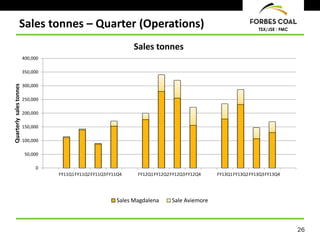 26
TSX/JSE : FMC
Sales tonnes – Quarter (Operations)
0
50,000
100,000
150,000
200,000
250,000
300,000
350,000
400,000
FY11Q1FY11Q2FY11Q3FY11Q4 FY12Q1FY12Q2FY12Q3FY12Q4 FY13Q1FY13Q2FY13Q3FY13Q4
Quarterlysalestonnes
Sales tonnes
Sales Magdalena Sale Aviemore
 