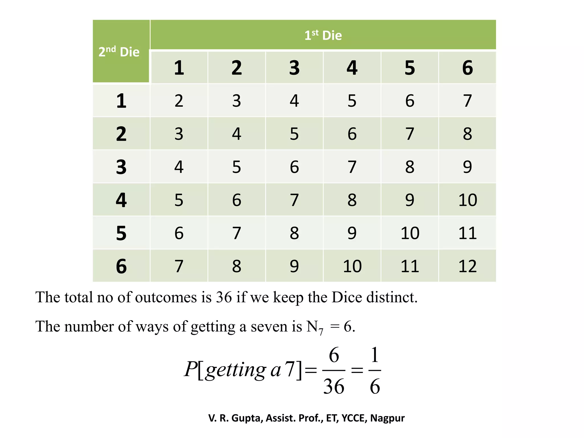 V. R. Gupta, Assist. Prof., ET, YCCE, Nagpur
2nd Die
1st Die
1 2 3 4 5 6
1 2 3 4 5 6 7
2 3 4 5 6 7 8
3 4 5 6 7 8 9
4 5 6 7 8 9 10
5 6 7 8 9 10 11
6 7 8 9 10 11 12
The total no of outcomes is 36 if we keep the Dice distinct.
The number of ways of getting a seven is N7 = 6.
6 1
[ 7]
36 6
P getting a  
 